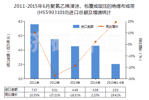2011-2015年6月聚氯乙烯浸涂、包覆或?qū)訅旱慕^緣布或帶(HS59031010)進口總額及增速統(tǒng)計